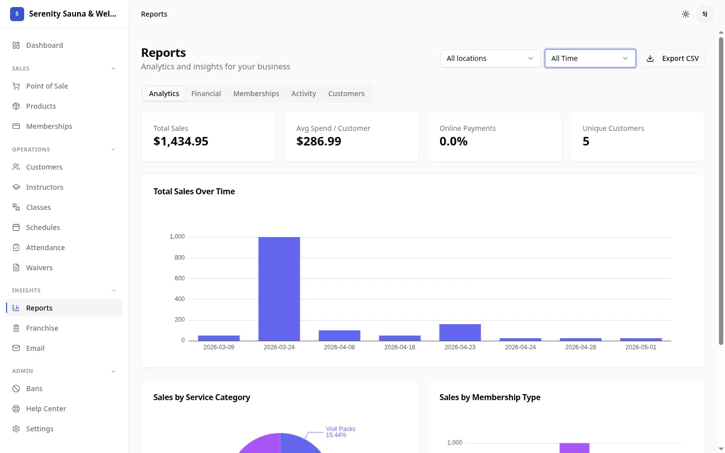 Sales analytics dashboard in Sauna CRM reports
